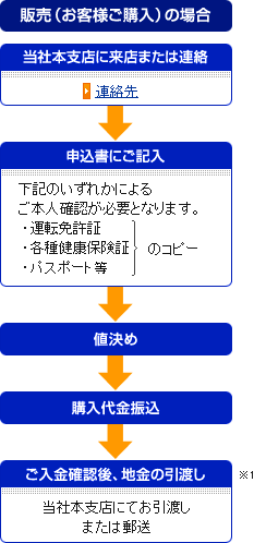 販売(お客様ご購入)の場合 当社本支店に来店または連絡 申込書にご記入 値決め 購入代金振込 ご入金確認後、地金の引渡し(当社本支店にてお引渡し、または郵送)(※1)