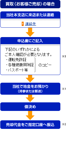 買取(お客様ご売却)の場合 当社本支店に来店または連絡 申込書にご記入 当社で地金をお預かり(持参または郵送)(※1) 値決め 売却代金をご指定口座へ振込(※2)