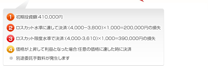 1、初期投資額：547,000円　2、ロスカット水準に達して決済：（4,000－3,800）×1,　3、ロスカット限度水準で決済：（4,000-3,496）×1,0　4、価格が上昇して利益となった場合：任意の価格に達した時に決済　※別途委託者手数料が発生します
