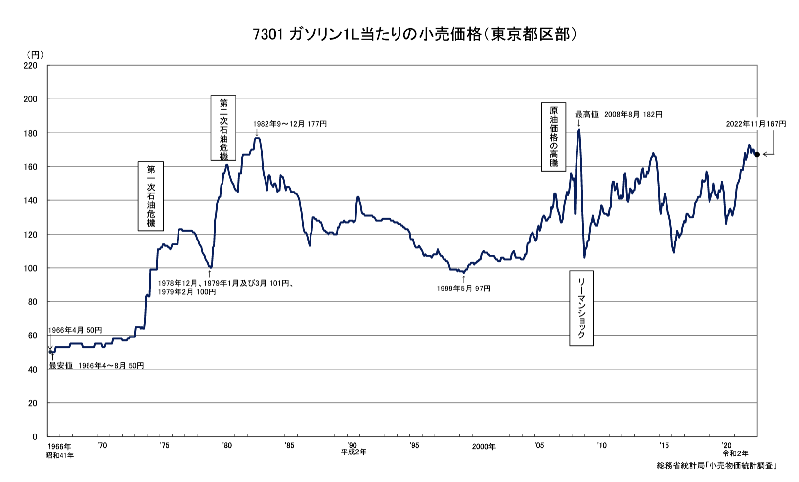 ガソリン価格高騰は投資のチャンス？過去5年の推移と今後の予想も