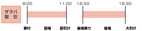 【ザラバ取引】9:00寄付→前場→11:00前引け、12:30後場寄り→後場→15:30大引け