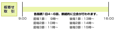 【板寄せ取引】9:00-16:00 各銘柄1日4〜6回、断続的に立会が行われます。前場1節:9時〜、前場2節:10時〜、前場3節:11時〜、後場1節:13時〜、後場2節:14時〜、後場3節:15時〜