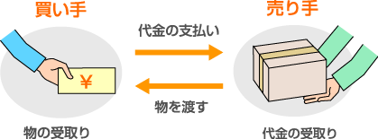 買い手 代金の支払い→売り手 代金の受取り 物を渡す→買い手 物の受取り