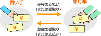 買い手 差金の支払い(または受取り)→売り手 差金の受取り(または支払い)