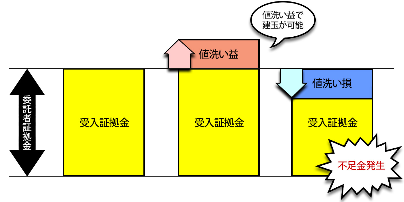 証拠金