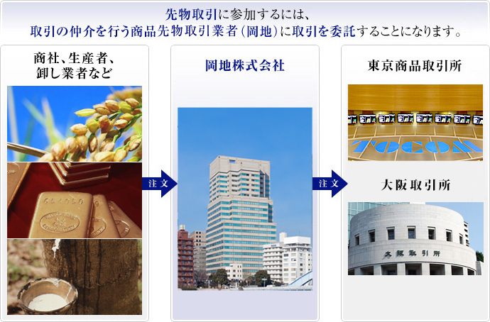 先物取引に参加するには